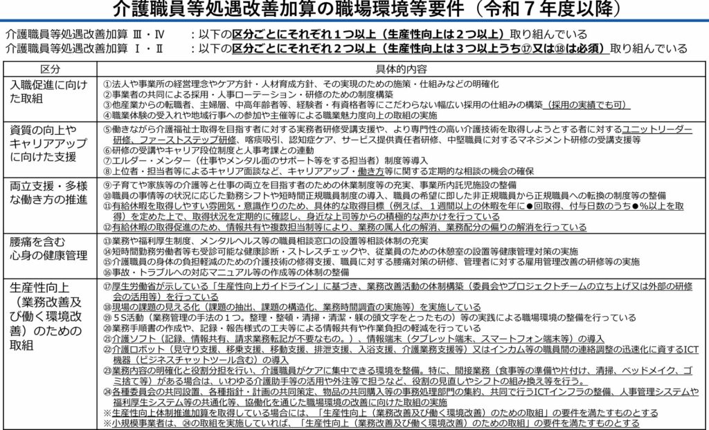 処遇改善加算